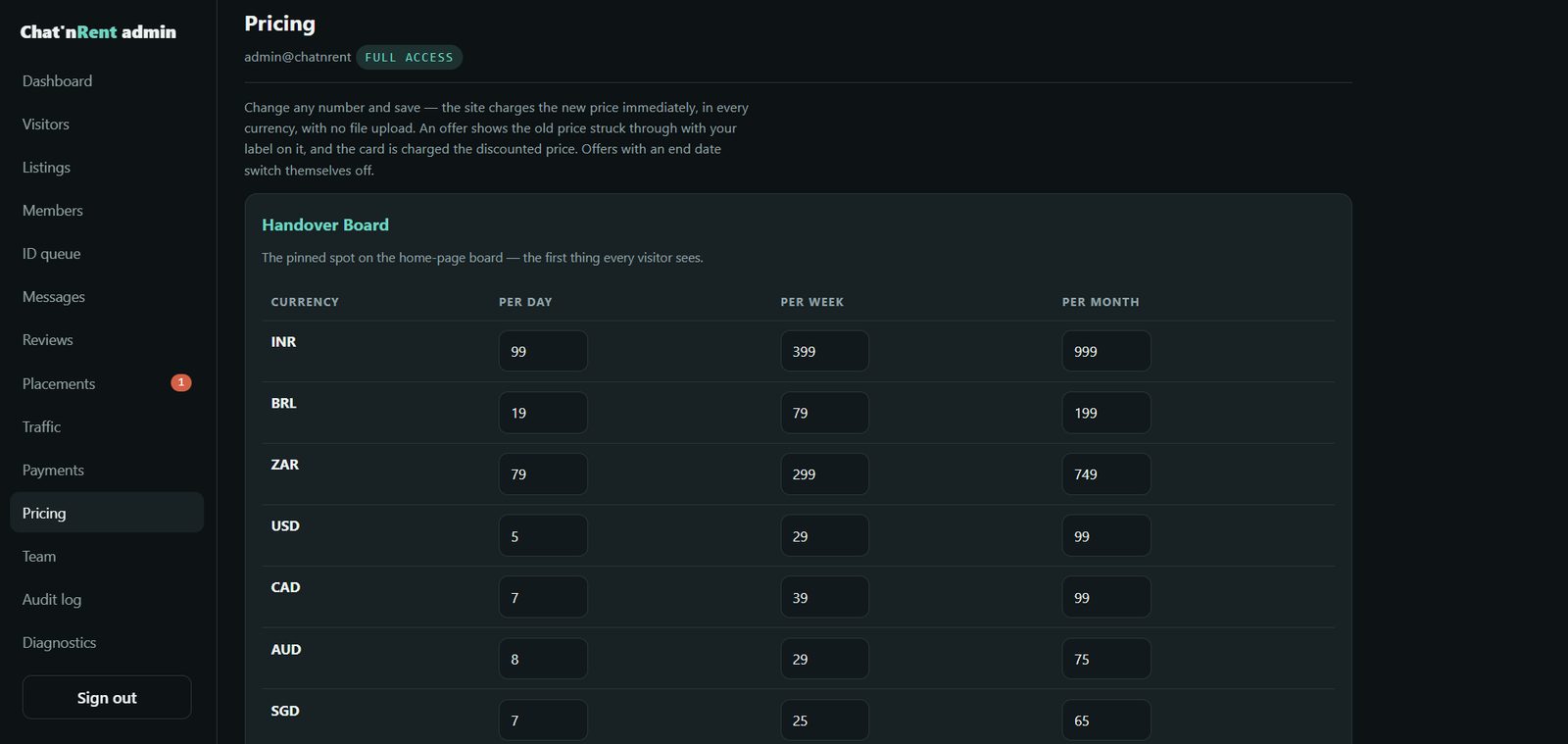 Chat’nRent admin Pricing page: Handover Board prices per day, week and month editable per currency — INR, BRL, ZAR, USD, CAD, AUD, SGD and more