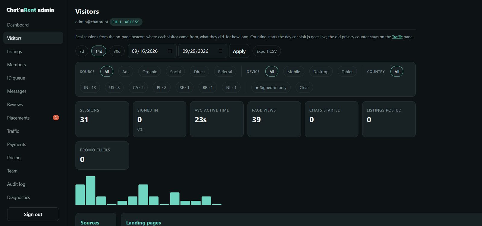 Chat’nRent admin Visitors page: date range, source, device and country filters with counts per country, sessions, signed-in, average active time, page views, chats started, listings posted, promo clicks, daily chart